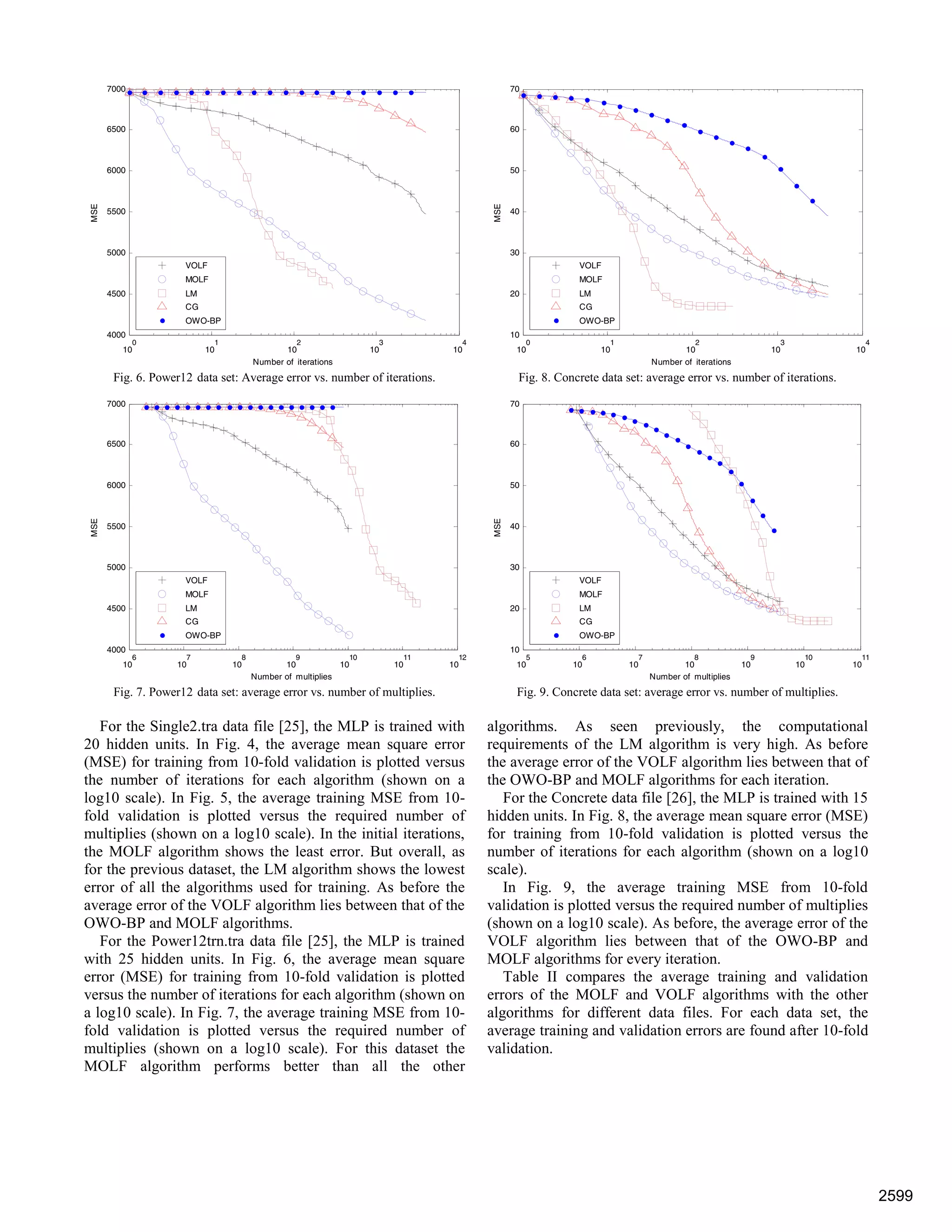 Fig. 6. Power12 data set: Average error vs. number of iterations.
Fig. 7. Power12 data set: average error vs. number of multiplies.
For the Single2.tra data file [25], the MLP is trained with
20 hidden units. In Fig. 4, the average mean square error
(MSE) for training from 10-fold validation is plotted versus
the number of iterations for each algorithm (shown on a
log10 scale). In Fig. 5, the average training MSE from 10-
fold validation is plotted versus the required number of
multiplies (shown on a log10 scale). In the initial iterations,
the MOLF algorithm shows the least error. But overall, as
for the previous dataset, the LM algorithm shows the lowest
error of all the algorithms used for training. As before the
average error of the VOLF algorithm lies between that of the
OWO-BP and MOLF algorithms.
For the Power12trn.tra data file [25], the MLP is trained
with 25 hidden units. In Fig. 6, the average mean square
error (MSE) for training from 10-fold validation is plotted
versus the number of iterations for each algorithm (shown on
a log10 scale). In Fig. 7, the average training MSE from 10-
fold validation is plotted versus the required number of
multiplies (shown on a log10 scale). For this dataset the
MOLF algorithm performs better than all the other
Fig. 8. Concrete data set: average error vs. number of iterations.
Fig. 9. Concrete data set: average error vs. number of multiplies.
algorithms. As seen previously, the computational
requirements of the LM algorithm is very high. As before
the average error of the VOLF algorithm lies between that of
the OWO-BP and MOLF algorithms for each iteration.
For the Concrete data file [26], the MLP is trained with 15
hidden units. In Fig. 8, the average mean square error (MSE)
for training from 10-fold validation is plotted versus the
number of iterations for each algorithm (shown on a log10
scale).
In Fig. 9, the average training MSE from 10-fold
validation is plotted versus the required number of multiplies
(shown on a log10 scale). As before, the average error of the
VOLF algorithm lies between that of the OWO-BP and
MOLF algorithms for every iteration.
Table II compares the average training and validation
errors of the MOLF and VOLF algorithms with the other
algorithms for different data files. For each data set, the
average training and validation errors are found after 10-fold
validation.
10
0
10
1
10
2
10
3
10
4
4000
4500
5000
5500
6000
6500
7000
Number of iterations
MSE
VOLF
MOLF
LM
CG
OWO-BP
10
6
10
7
10
8
10
9
10
10
10
11
10
12
4000
4500
5000
5500
6000
6500
7000
Number of multiplies
MSE
VOLF
MOLF
LM
CG
OWO-BP
10
0
10
1
10
2
10
3
10
4
10
20
30
40
50
60
70
Number of iterations
MSE
VOLF
MOLF
LM
CG
OWO-BP
10
5
10
6
10
7
10
8
10
9
10
10
10
11
10
20
30
40
50
60
70
Number of multiplies
MSE
VOLF
MOLF
LM
CG
OWO-BP
2599
 
