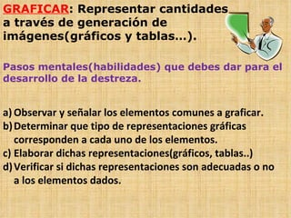 GRAFICAR : Representar cantidades a través de generación de imágenes(gráficos y tablas…). Pasos mentales(habilidades) que debes dar para el desarrollo de la destreza. Observar y señalar los elementos comunes a graficar. Determinar que tipo de representaciones gráficas corresponden a cada uno de los elementos. Elaborar dichas representaciones(gráficos, tablas..) Verificar si dichas representaciones son adecuadas o no a los elementos dados. 