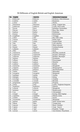 50 Differents of English British and English American
No.   English                 America                Indonesian Language
1.    behaviour               behavior               Kelakuan, Sifat kebiasaan
2.    candour                 candor                 Kejujuran.
3.    colour                  color                  Warna
4.    demeanour               demeanor               Sikap. Tingkah laku
5.    endeavour               endeavor               Usaha. Hasil usaha
6.    favour                  favor                  Kebaikan. Kemurahan.
7.    flavour                 flavor                 Rasa. Bau. Selera
8.    harbour                 harbor                 Pelabuhan
9.    honour                  honor                  Kehormatan
10.   neighbour               neighbor               Tetangga
11.   odour                   odor                   Bau tidak sedap
12.   rumour                  rumor                  Kabar angin
13.   centre                  center                 tengah-tengah
14.   litre                   liter                  Liter (ukuran)
15.   metre                   meter                  Meter (ukuran)
16.   theatre                 theater                Gedung bioskop
17.   saltpetre               saltpeter              Sendawa
18.   fibre                   fiber                  Serat
19.   manoeuvre               maneuver               Muslihat, mendesak
20.   connexion               connection             Koneksi. Hubungan
21.   reflexion               reflection             Refleksi. Bayangan
22.   defence                 defense                Pertahanan
23.   offence                 offense                Penyerangan
24.   analyse                 analyze                Meneliti
25.   catalyse                catalyze               Katalis
26.   memorise                memorize               Menghafal
27.   organise                organize               Mengorganisir
28.   paralyse                paralyze               Memberhentikan
29.   realise                 realize                Menyadari
30.   recognise               recognize              Mengenali
31.   analogue                analog                 Analog
32.   dialogue                dialog                 dialog
33.   envelope                envelop                Amplop
34.   verandah                veranda                Beranda
35.   programme               program                Program
36.   storey                  story                  Lantai. Tingkatan bangunan
37.   hydrolyze               hydrolyze              Hidrolis
38.   criticise               criticize              Mengkritik
39.   pretence                pretense               Berpura-pura
40.   vice                    vise                   Alat penjepit
41.   meagre                  meager                 kurang, tidak lengkap
42.   sepulchre               sepulcher              Makam, kubur
43.   sombre                  somber                 Suram
44.   reconnoitre             reconnoiter            Mengintip
45.   parlour                 parlor                 Salon. Kamar tamu
46.   labour                  labor                  Tenaga kerja
47.   rancour                 rancor                 Benci. Dendam
48.   vapour                  vapor                  Asap. Uap air
49.   vigour                  vigor                  Kegiatan. Tenaga
50.   saviour                 savior                 Juru Selamat. Penyelamat
 