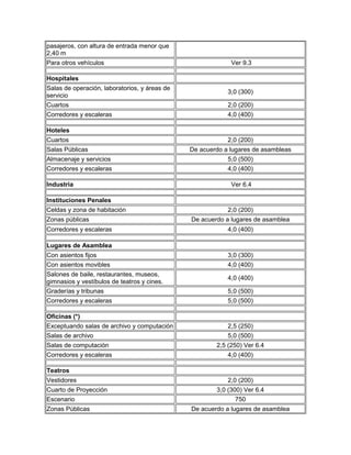 pasajeros, con altura de entrada menor que
2,40 m
Para otros vehículos Ver 9.3
Hospitales
Salas de operación, laboratorios, y áreas de
servicio
3,0 (300)
Cuartos 2,0 (200)
Corredores y escaleras 4,0 (400)
Hoteles
Cuartos 2,0 (200)
Salas Públicas De acuerdo a lugares de asambleas
Almacenaje y servicios 5,0 (500)
Corredores y escaleras 4,0 (400)
Industria Ver 6.4
Instituciones Penales
Celdas y zona de habitación 2,0 (200)
Zonas públicas De acuerdo a lugares de asamblea
Corredores y escaleras 4,0 (400)
Lugares de Asamblea
Con asientos fijos 3,0 (300)
Con asientos movibles 4,0 (400)
Salones de baile, restaurantes, museos,
gimnasios y vestíbulos de teatros y cines.
4,0 (400)
Graderías y tribunas 5,0 (500)
Corredores y escaleras 5,0 (500)
Oficinas (*)
Exceptuando salas de archivo y computación 2,5 (250)
Salas de archivo 5,0 (500)
Salas de computación 2,5 (250) Ver 6.4
Corredores y escaleras 4,0 (400)
Teatros
Vestidores 2,0 (200)
Cuarto de Proyección 3,0 (300) Ver 6.4
Escenario 750
Zonas Públicas De acuerdo a lugares de asamblea
 