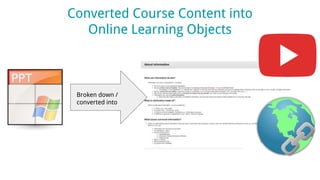 Converted Course Content into
Online Learning Objects
Broken down /
converted into
 