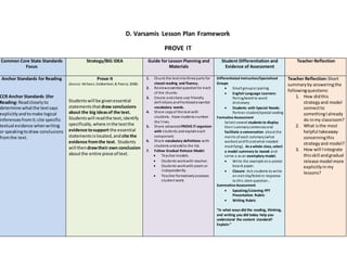 R E P R O D U C I B L E
D. Varsamis Lesson Plan Framework
PROVE IT
Common Core State Standards
Focus
Strategy/BIG IDEA Guide for Lesson Planning and
Materials
Student Differentiation and
Evidence of Assessment
Teacher Reflection
Anchor Standards for Reading
CCR Anchor Standards 1for
Reading: Readcloselyto
determine whatthe textsays
explicitlyandtomake logical
inferencesfromit;cite specific
textual evidence whenwriting
or speakingtodraw conclusions
fromthe text.
Prove It
(Source: McEwan, Dobberteen,& Pearce, 2008)
Studentswill be givenessential
statementsthatdraw conclusions
about the big ideasof the text.
Studentswill readthe text,identify
specifically,where inthe textthe
evidence tosupport the essential
statementsislocated,and cite the
evidence fromthe text. Students
will then drawtheir own conclusion
aboutthe entire piece of text.
1. Chunk the text intothree parts for
closed reading and fluency.
2. Reviewessential questionfor each
of the chunks.
3. Create andshare user friendly
definitions andfrontloadessential
vocabulary words.
4. Share copyof the text with
students. Have students number
the lines.
5. Share advanced PROVE IT organizer
with students and explaineach
component.
6. Share vocabulary definitions with
students andaddto the list.
7. Follow Gradual Release Model:
 Teacher models.
 Students workwith teacher.
 Students workwith peers or
independently.
 Teacher formativelyassesses
student work.
Differentiated Instruction/Specialized
Groups
 Small groupor pairing
 English Language Learners:
Paring/word to word
dictionary
 Students with Special Needs:
Partner student/special seating
Formative Assessment
Select several students to display
their summarysentencesand
facilitate a conversation about the
merits of each summary(what
worked andfit andwhat needed
modifying). As a whole class, select
a model summary to tweak and
serve a as an exemplary model.
 Write the example ona poster
board paper.
 Closure: Ask students to write
an exit slip/ticket in response
to this stem question…
Summative Assessment
 Speaking/Listening PPT
Presentation Rubric
 Writing Rubric
“In what ways did the reading, thinking,
and writing you did today help you
understand the content standard?
Explain.”
Teacher Reflection:Short
summaryby answeringthe
followingquestions:
1. How didthis
strategy and model
connectto
somethingIalready
do inmy classroom?
2. What isthe most
helpful takeaway
concerningthis
strategyand model?
3. How will Iintegrate
thisskill andgradual
release model more
explicitlyin my
lessons?
 
