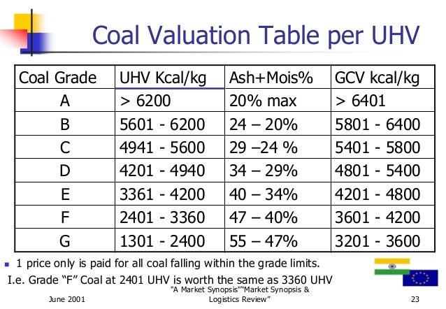 Coal Grade Chart