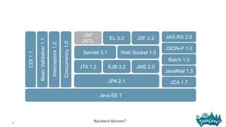 3
#javaland #javaee7
JAX-RS 2.0
JSON-P 1.0
Web Socket 1.0Servlet 3.1
JSF 2.2EL 3.0
JSP
JSTLBeanValidation1.1
Interceptors1...