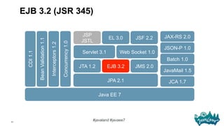 31
#javaland #javaee7
JAX-RS 2.0
JSON-P 1.0
Web Socket 1.0Servlet 3.1
JSF 2.2EL 3.0
JSP
JSTLBeanValidation1.1
Interceptors...