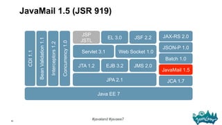 92
#javaland #javaee7
JAX-RS 2.0
JSON-P 1.0
Web Socket 1.0Servlet 3.1
JSF 2.2EL 3.0
JSP
JSTLBeanValidation1.1
Interceptors...