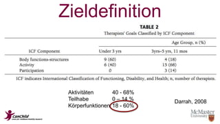 Zieldefinition 
Darrah, 2008 
Aktivitäten 40 - 68% 
Teilhabe 0 – 14 % 
Körperfunktionen 18 - 60% 
 