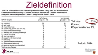 Zieldefinition 
Teilhabe 83% 
Kontext 10% 
Körperfunktionen 7% 
Pollock, 2014 
 