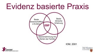 Evidenz basierte Praxis 
Beste 
wissenschaftlich 
e Evidenz 
Beste 
klinische 
Erfahrung 
Übereinstimmung mit 
Werten der Familie 
IOM, 2001 
 