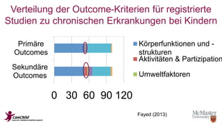 Verteilung der Outcome-Kriterien für registrierte 
Studien zu chronischen Erkrankungen bei Kindern 
0 30 60 90 120 
Primäre 
Outcomes 
Sekundäre 
Outcomes 
Körperfunktionen und - 
strukturen 
Aktivitäten & Partizipation 
Umweltfaktoren 
Fayed (2013) 
 