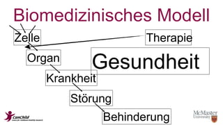 Biomedizinisches Modell 
Zelle 
Organ 
Gesundheit 
Krankheit 
Störung 
Therapie 
Behinderung 
 