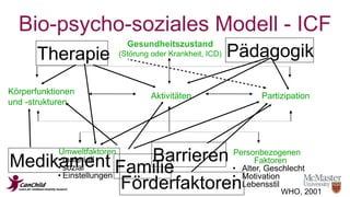 Bio-psycho-soziales Modell - ICF 
Gesundheitszustand 
(Störung oder Krankheit, ICD) 
Umweltfaktoren 
• materiell 
• sozial 
• Einstellungen 
Personbezogenen 
Faktoren 
• Alter, Geschlecht 
• Motivation 
• Lebensstil 
Körperfunktionen 
und -strukturen 
Aktivitäten Partizipation 
Medikament 
Barrieren 
Förderfaktoren 
Therapie 
WHO, 2001 
Familie 
Pädagogik 
 