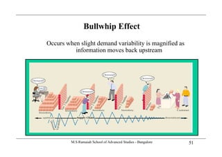 B ll hip EffectBullwhip Effect
Occurs when slight demand variability is magnified asOccurs when slight demand variability is magnified as
information moves back upstream
51M.S Ramaiah School of Advanced Studies - Bangalore
 