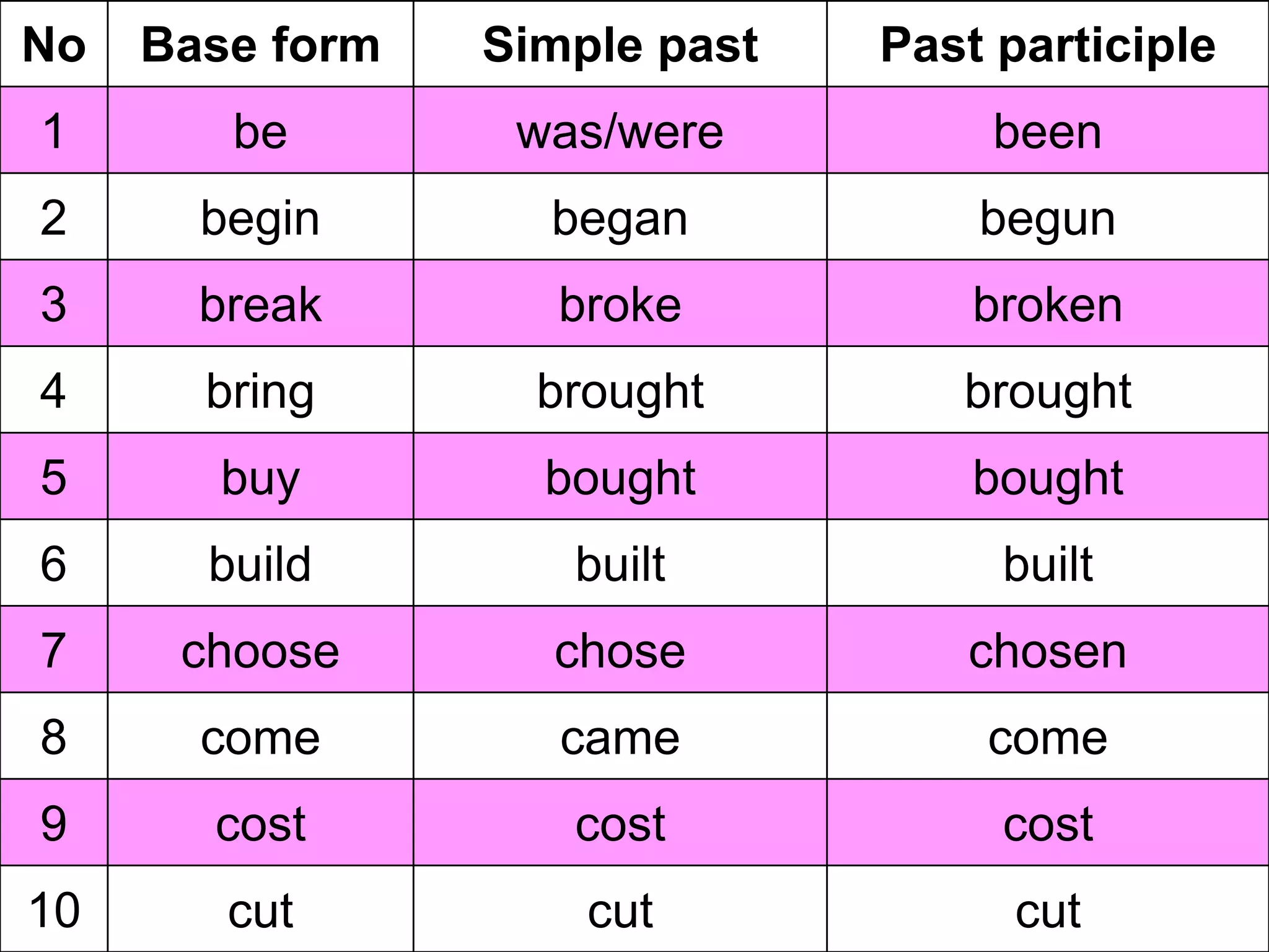 50+ irregular verbs