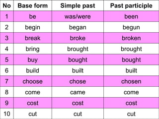 No   Base form   Simple past   Past participle
1       be        was/were          been
2      begin       began           begun
3      break        broke          broken
4      bring       brought        brought
5       buy        bought          bought
6      build        built           built
7     choose       chose          chosen
8      come         came           come
9      cost         cost            cost
10      cut          cut             cut
 