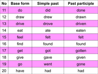 No   Base form   Simple past   Past participle
11      do           did            done
12     draw         drew           drawn
13     drive        drove          driven
14      eat          ate           eaten
15      feel         felt            felt
16      find        found          found
17      get          got           gotten
18     give         gave           given
19      go          went            gone
20     have         had             had
 