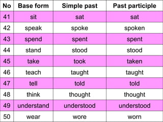 No   Base form    Simple past   Past participle
41       sit          sat             sat
42     speak        spoke          spoken
43     spend         spent          spent
44     stand         stood          stood
45      take         took           taken
46     teach        taught          taught
47      tell         told            told
48     think        thought        thought
49   understand   understood     understood
50     wear          wore            worn
 