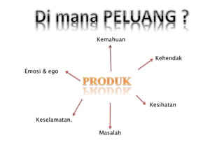 Kemahuan
Emosi & ego
Kehendak
Keselamatan.
Kesihatan
Masalah
 