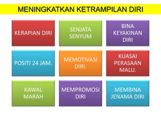 KERAPIAN DIRI
SENJATA
SENYUM
BINA
KEYAKINAN
DIRI
POSITI 24 JAM.
MEMOTIVASI
DIRI.
KUASAI
PERASAAN
MALU.
KAWAL
MARAH
MEMPROMOSI
DIRI
MEMBINA
JENAMA DIRI
MENINGKATKAN KETRAMPILAN DIRI
 