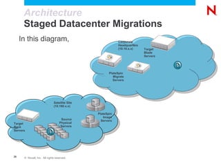 Fully Automated SolutionAccelerating Adoption with PlateSpin MigrateServer Migration project are time consuming. Challenges Manual rebuild process5-7 hrs per server (depending on application)Which workloads/applications go where?Single core onto Multi-core? CPU bottle necks, I/O contention, Memory?Solution ‏100% automated  Live migrations45 min. to 1 ½ hr migration timePeer to Peer across the networkUp to 20 migrations per Migrate server