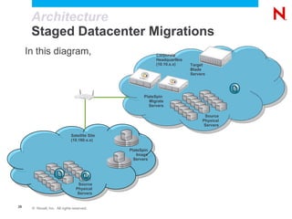 Migration Project Cost vs Novell ROI 200 Server RefreshMigration time: 7 hours per server avg.200 x 7 = 1400 hours		   175 days8 man months!x $80hr = $112,000200 Server Refresh w/NovellMigration Time: 3 hours per server avg.200 x 3 = 600 hours3 Concurrent migrations = 200 hours						     25 days1 month!x $80hr = $16,000License Cost approx. = $40,000  Total  Project Cost = $40k + $16k ROI/Delta = $56,000