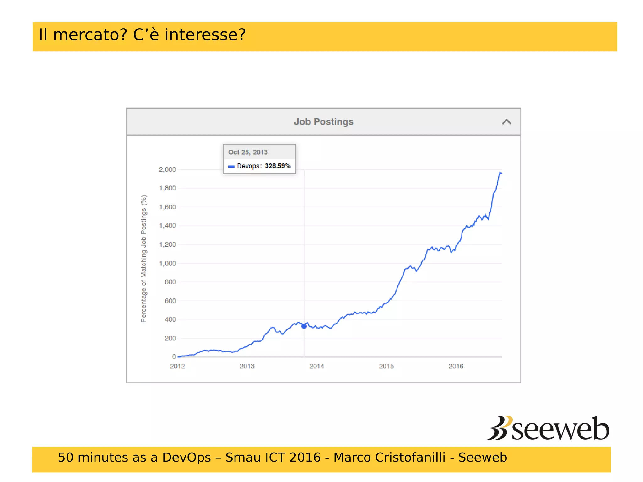 Il mercato? C’è interesse?
50 minutes as a DevOps – Smau ICT 2016 - Marco Cristofanilli - Seeweb
 