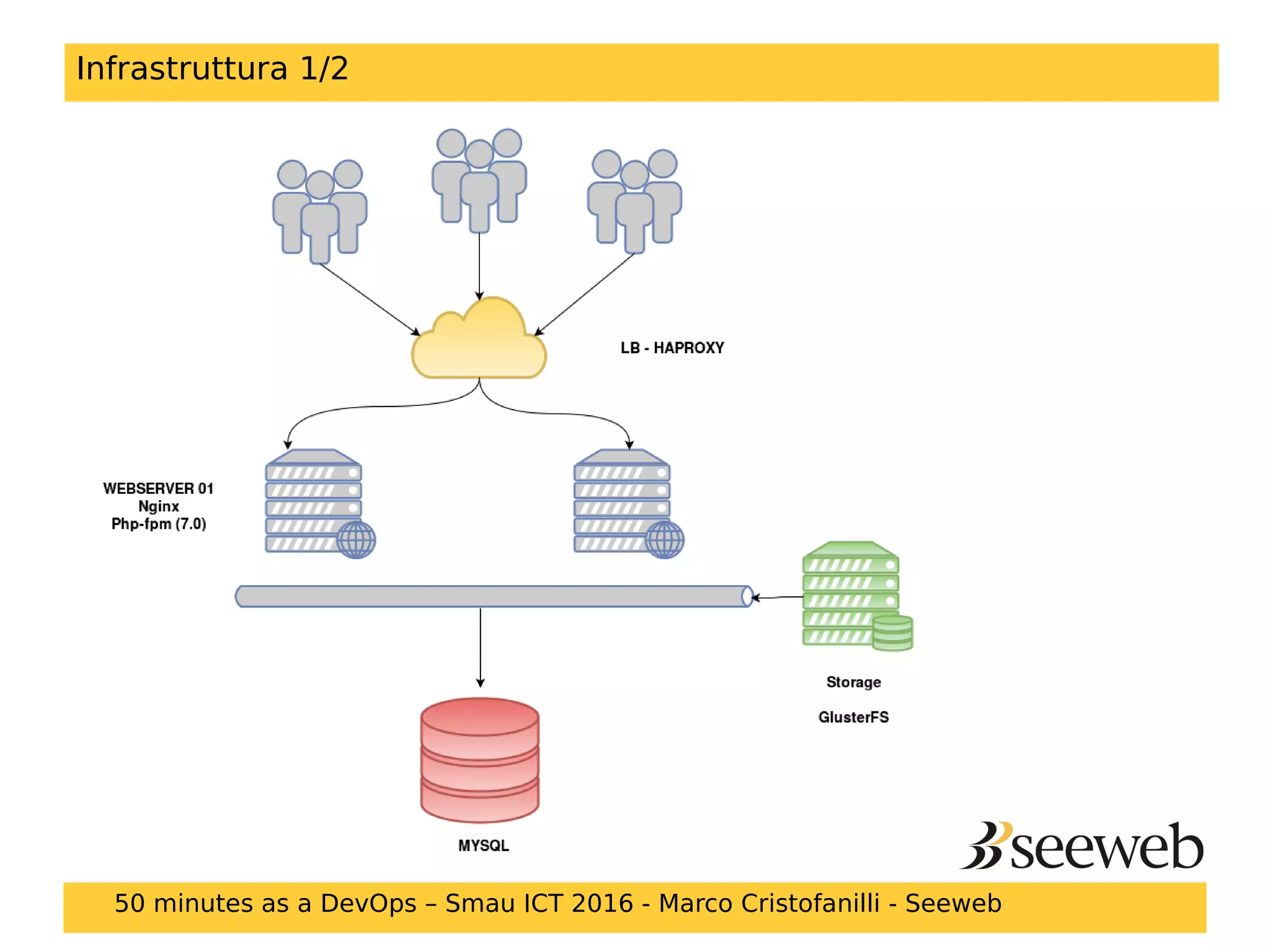 Infrastruttura 1/2
50 minutes as a DevOps – Smau ICT 2016 - Marco Cristofanilli - Seeweb
 