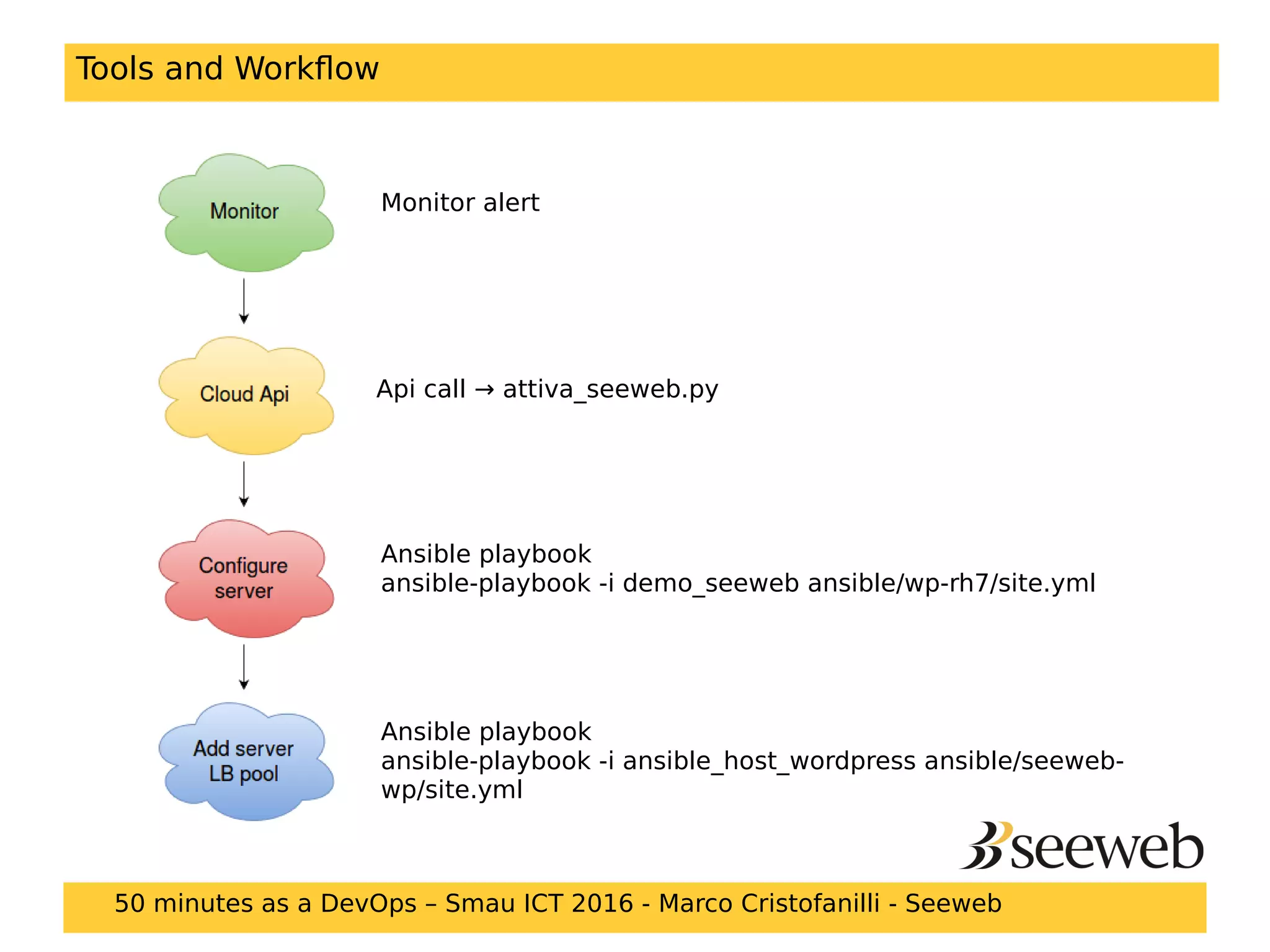 Tools and Workflow
Api call → attiva_seeweb.py
Monitor alert
Ansible playbook
ansible-playbook -i demo_seeweb ansible/wp-rh7/site.yml
Ansible playbook
ansible-playbook -i ansible_host_wordpress ansible/seeweb-
wp/site.yml
50 minutes as a DevOps – Smau ICT 2016 - Marco Cristofanilli - Seeweb
 