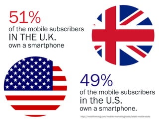 51%
of the mobile subscribers
IN THE U.K.
own a smartphone




                       49%
                       of the mobile subscribers
                       in the U.S.
                       own a smartphone.
                       http://mobithinking.com/mobile-marketing-tools/latest-mobile-stats
 