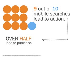 9 out of 10
                                                                                  mobile searches
                                                                                  lead to action.


         OVER HALF
         lead to purchase.


[ http://searchengineland.com/google-50-percent-of-smartphone-users-exposed-to-ads-took-action-74760 ]
 