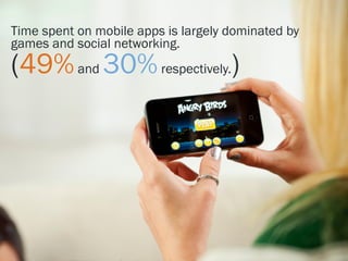 Time spent on mobile apps is largely dominated by
games and social networking.
(49% and 30% respectively.)
 