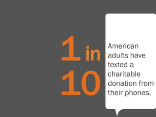1 in                        American
                                                                                               adults have
                                                                                               texted a


                                                                   10
                                                                                               charitable
                                                                                               donation from
                                                                                               their phones.

[ http://pewinternet.org/~/media//Files/Reports/2012/Real%20Time%20Charitable%20Giving.pdf ]
 