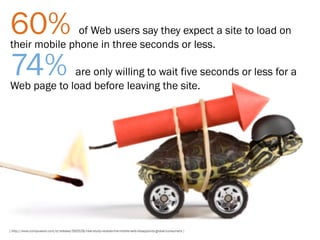 60%            of Web users say they expect a site to load on
their mobile phone in three seconds or less.

74%          are only willing to wait five seconds or less for a
Web page to load before leaving the site.




[ http://www.compuware.com/d/release/592528/new-study-reveals-the-mobile-web-disappoints-global-consumers ]
 
