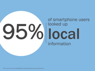 of smartphone users


95% local
                                                                                      looked up



                                                                                      information



[ http://www.scribd.com/doc/66050963/2011-Google-IPSOS-Report-The-Mobile-Movement ]
 
