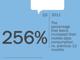 Q3   2011
                                                                                                               The
                                                                                                               percentage


256%
                                                                                                               that teens
                                                                                                               increased their
                                                                                                               mobile data
                                                                                                               consumption
                                                                                                               vs. previous 12
                                                                                                               months
[ http://blog.nielsen.com/nielsenwire/online_mobile/new-mobile-obsession-u-s-teens-triple-data-usage/ ]
 