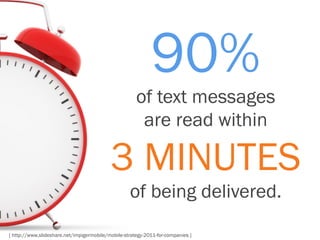 90%
                                                      of text messages
                                                       are read within

                                           3 MINUTES
                                                   of being delivered.

[ http://www.slideshare.net/impigermobile/mobile-strategy-2011-for-companies ]
 