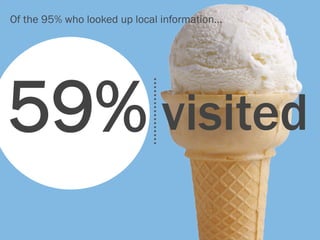 Of the 95% who looked up local information…




59% visited
 