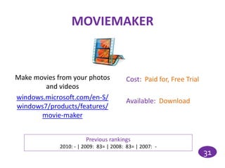 MOVIEMAKER


Make movies from your photos             Cost: Paid for, Free Trial
        and videos
windows.microsoft.com/en-S/              Available: Download
windows7/products/features/
       movie-maker


                        Previous rankings
             2010: - | 2009: 83= | 2008: 83= | 2007: -
                                                                      31
 