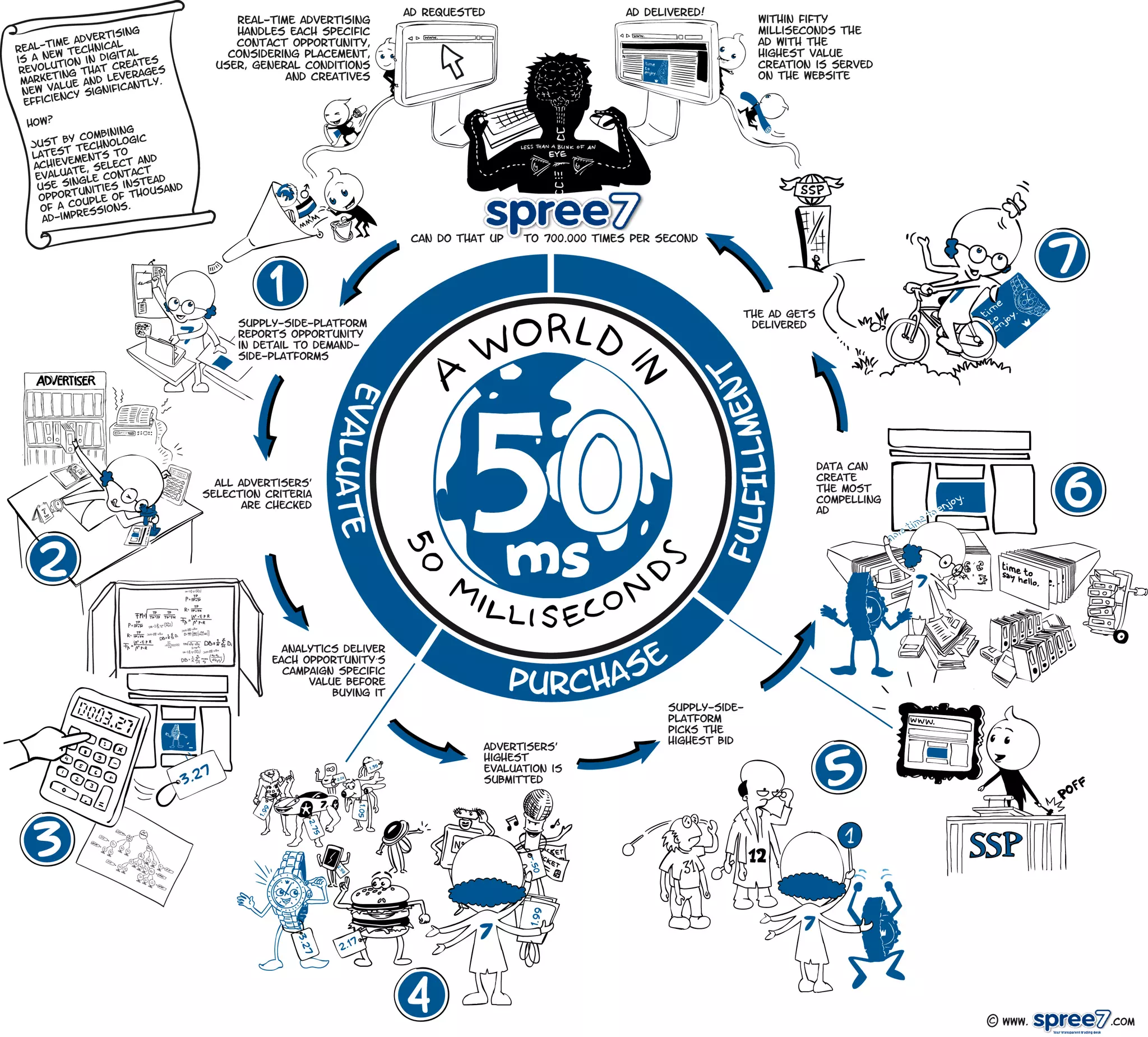 Realtime Advertising: a world in 50ms | PPT