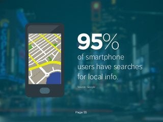95%

of smartphone
users have searches
for local info.
Source: Google

Page 55

 