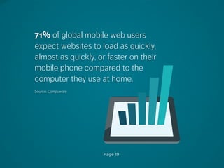 Page 19
71% of global mobile web users
expect websites to load as quickly,
almost as quickly, or faster on their
mobile phone compared to the
computer they use at home.
Source: Compuware
 
