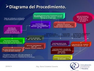 26/09/14 Abg. Gloria Cobaleda Canache
Diagrama del Procedimiento.Diagrama del Procedimiento.
Se inicia con
PROVIDENCIA
ADMINISTRATIVA*
Cuando se efectúe en el
Domicilio del contribuyente
*Debe ser notificada al contribuyente
O responsable/Se abrirá expediente
**Se formula requerimiento
De información y documentos
Se le otorga plazo para ser respondido
Se recibe información se levanta
**ACTA SE HACE CONSTAR
Contribuyente
Obstaculiza fiscalización.
MEDIDAS ADMINISTRATIVAS
Art. 128
Retención de archivos,
Documentos o equipos que
Puedan contener la documentación
Solo podrán aplicarse previo levantamiento de acta
Duración Máxima de 30 días continuos + una sola
Prorroga por un lapso igual
**Se levantan tantas actas como sean necesarias, la
Cantidad no es limitativa y dependerá del interés que
Ponga el contribuyente en el suministro de la información
ACTA DE REPARO
ART. 183, 184, 185 COT
ACTA DE CONFORMIDAD
ART. 187
Situación Tributaria CORRECTA
Notificada el acta
15 D/H ALLANAMIENTO
TRIBUTOS + SANCIÓN 111 COT
25 D/H PARA
PRESENTAR
DESCARGOS ART. 188
CUMLINACIÓN DEL SUMARIO
RESOLUCIÓN ART. 191 COT
Debe ser levantada y
Notificada dentro del
Año del sumario
Art. 192 efectos de
No hacerlo
CONTRIBUYENTE PAGA
FIN DEL PROCEDIMIENTO
CONTRIBUYENTE ECURRE EN
JERÁRQUICO Y/O CONTENCIOSO
TRIBUTARIO
ART. 193 COT
CONTRIBUYENTE NO PAGA
NO RECURRE
A PARTIR DEL VENCIMIENTO
DEL PLAZO ANTERIOR, LA
ADM. DISPONE DE
UN (01) AÑO
 