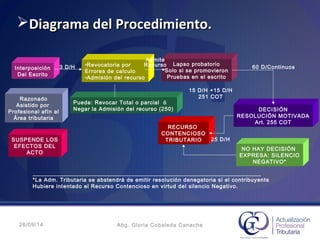 26/09/14 Abg. Gloria Cobaleda Canache
Diagrama del Procedimiento.Diagrama del Procedimiento.
Interposición
Del Escrito
Razonado
Asistido por
Profesional afín al
Área tributaria
•Revocatoria por
Errores de calculo
•Admisión del recurso
3 D/H
SUSPENDE LOS
EFECTOS DEL
ACTO
Puede: Revocar Total o parcial ó
Negar la Admisión del recurso (250)
Lapso probatorio
Solo si se promovieron
Pruebas en el escrito
Admite
Recurso
15 D/H +15 D/H
251 COT
DECISIÓN
RESOLUCIÓN MOTIVADA
Art. 255 COT
60 D/Continuos
NO HAY DECISIÓN
EXPRESA: SILENCIO
NEGATIVO*
RECURSO
CONTENCIOSO
TRIBUTARIO 25 D/H
__________________________________________________________________________
*La Adm. Tributaria se abstendrá de emitir resolución denegatoria si el contribuyente
Hubiere intentado el Recurso Contencioso en virtud del silencio Negativo.
 
