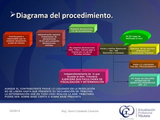 26/09/14 Abg. Gloria Cobaleda Canache
Diagrama del procedimiento.Diagrama del procedimiento.
Contribuyente o
responsable que no
presenta declaración
jurada de tributos
Administración requiere
Presentación de
declaraciones
15 d/h para presentar
declaraciones
omitidas
Presenta declaraciones
Fin del procedimiento
No presenta declaraciones
Adm. Tribut. Calcula pago a
Cuenta por c/u de los
Periodos omitidos
Emite y notifica Resolución
Art.. 169
Sanciones e intereses
Ejercicio de los recursos
Jerárquico y/o
Contencioso Tributario
25 DH luego de
Notificado el acto
PAGA LO LIQUIDADO
FIN DEL PROCEDIMIENTO
NO PAGA NO RECURRE
INTIMACIÓN DE
DERECHOS PENDIENTES
ART. 211
Independientemente de lo que
Suceda la Adm. Tributaria
EJERCERÁ SUS FACULTADES DE
FISCALIZACIÓN Y DETERMINACIÓN
AUNQUE EL CONTRIBUYENTE PAGUE LO LIQUIDADO EN LA RESOLUCIÓN
NO SE LIBERA HASTA QUE PRESENTE SU DECLARACIÓN DE TRIBUTOS.
LA DETERMINACIÓN QUE EN TODO CASO REALICE LA ADM. TRIBUTARIA
PODRÁ SER: SOBRE BASE CIERTA O SOBRE BASE PRESUNTA
 