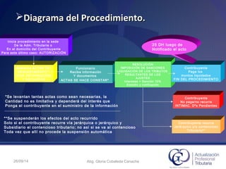 26/09/14 Abg. Gloria Cobaleda Canache
Diagrama del Procedimiento.Diagrama del Procedimiento.
Inicia procedimiento en la sede
De la Adm. Tributaria o
En el domicilio del Contribuyente
Para este último caso: AUTORIZACIÓN
Mediante ACTAS DE
REQUERIMIENTO*:
PIDE INFORMACIÓN
Y RECAUDOS
Funcionario
Recibe información
Y documentos
ACTAS SE HACE CONSTAR*
RESOLUCIÓN
IMPOSICIÓN DE SANCIONES
LIQUIDACIÓN DE LOS TRIBUTOS
RESULTANTES DE LOS
AJUSTES
Intereses + Sanción 10%
Emisión y notificación
*Se levantan tantas actas como sean necesarias, la
Cantidad no es limitativa y dependerá del interés que
Ponga el contribuyente en el suministro de la información
Contribuyente
Paga los
montos liquidados
FIN DEL PROCEDIMIENTO
Contribuyente
No paga/no recurre
INTIMAC. Dºs Pendientes
Contribuyente recurre
Jerárquico y/o contencioso
Tributario**
25 DH luego de
Notificado el acto
**Se suspenderán los efectos del acto recurrido
Solo si el contribuyente recurre vía jerárquica o jerárquico y
Subsidiario el contencioso tributario; no así si se va al contencioso
Toda vez que allí no procede la suspensión automática
 