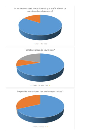 In a narrative Do you based prefer music face video or slow do paced you prefer videos? 
a linear or 
non-linear based sequence? 
Linear Face Non Slow 
Linear 
What age group do you fit into? 
17 to 20 10 to 12 24+ 
Do you like music videos that are funny or serious? 
Funny Serious 
 