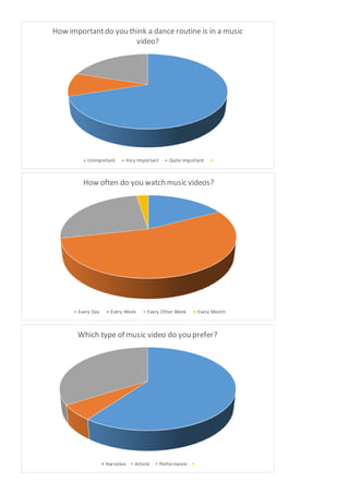 How important do you think a dance routine is in a music 
video? 
Unimportant Very Important Quite Important 
How often do you watch music videos? 
Every Day Every Week Every Other Week Every Month 
Which type of music video do you prefer? 
Narrative Artistic Performance 
 
