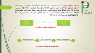 May 5, 2019
Q11
•‫م‬‫م‬‫ال‬ ‫همو‬ ‫مما‬lag, lead‫؟‬‫ماخر‬‫م‬‫ت‬ ‫ممدة‬ ‫ما‬‫م‬‫له‬ ‫المسمتخدمة‬ ‫العالقمة‬ ‫مون‬‫م‬‫تك‬ ‫أن‬ ‫همو‬‫تمداخل‬ ‫أو‬‫ما‬‫م‬‫بينه‬‫ماط‬‫م‬‫النش‬ ‫وبمين‬
‫العالقمة‬ ‫وتصمب‬ ‫مما‬ ‫بممدة‬ ‫السابق‬ ‫النشاط‬ ‫نهاية‬ ‫بعد‬ ‫الجديد‬ ‫النشاط‬ ‫بداية‬ ‫تكون‬ ‫بان‬ ،‫السابق‬FS‫وجمود‬ ‫مم‬
lag‫تسممى‬ ‫مما‬ ‫مدة‬‫م‬‫بم‬ ‫السمابق‬ ‫ماط‬‫م‬‫النش‬ ‫نهايمة‬ ‫قبمل‬ ‫أو‬ ،lead‫يعتبمر‬ ‫مو‬‫م‬‫وه‬(-ve lag)‫مذه‬‫م‬‫ه‬ ‫اسمتخدام‬ ‫متم‬‫م‬‫وي‬ ،
‫ممل‬‫م‬‫مث‬ ‫ممذلك‬‫م‬‫ل‬ ‫ممة‬‫م‬‫المنطقي‬ ‫ممة‬‫م‬‫الحاج‬ ‫ممب‬‫م‬‫حس‬ ‫ممات‬‫م‬‫العالق‬‫ممانة‬‫م‬‫الخرس‬ ‫ممة‬‫م‬‫معالج‬ ‫ممدة‬‫م‬‫م‬‫أو‬‫ممطة‬‫م‬‫االنش‬ ‫ممين‬‫م‬‫ب‬ ‫ممداخل‬‫م‬‫ت‬ ‫ممل‬‫م‬‫عم‬
overlapping‫إليه‬ ‫الحاجة‬ ‫حين‬ ‫ي‬‫وما‬‫شابه‬.
Place
Concrete
Dismantle the
Forms
3
Lag in a node network
Place Concrete Dismantle FormsCure Concrete
Lag in an arrow network
 