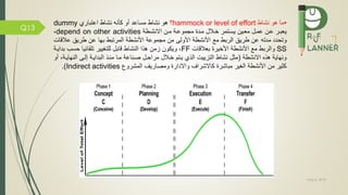May 5, 2019
Q13
•‫نشاط‬ ‫هو‬ ‫ما‬hammock or level of effort‫؟‬‫نشاط‬ ‫هو‬‫مساعد‬‫أو‬‫اعتباري‬ ‫نشاط‬ ‫كانه‬dummy
‫االنشمطة‬ ‫ممن‬ ‫مجموعمة‬ ‫ممدة‬ ‫خمالل‬ ‫يسمتمر‬ ‫معمين‬ ‫عممل‬ ‫عمن‬ ‫يعبمر‬depend on other activities،
‫و‬‫ال‬ ‫طريق‬ ‫عن‬ ‫مدته‬ ‫تحدد‬‫ربط‬‫م‬‫األنشطة‬‫من‬ ‫األولى‬‫مجموعة‬‫األنشطة‬‫بها‬ ‫المرتبط‬‫عال‬ ‫طريق‬ ‫عن‬‫قات‬
SS‫و‬‫م‬ ‫الربط‬‫األنشطة‬‫بعالقات‬ ‫األخيرة‬FF‫النشاط‬ ‫هذا‬ ‫زمن‬ ‫ويكون‬ ،‫تلقائيا‬ ‫للتغيير‬ ‫قابل‬‫حسب‬‫بدايمة‬
‫االنشطة‬ ‫هذه‬ ‫ونهاية‬(‫مما‬ ‫صمناعة‬ ‫مراحمل‬ ‫خمالل‬ ‫يمتم‬ ‫الذي‬ ‫التزييت‬ ‫نشاط‬ ‫مثل‬‫منم‬‫ذ‬‫البدايمة‬‫ا‬ ‫إلمى‬‫لنهايم‬‫ة‬،‫أو‬
‫المشرو‬ ‫ومصاريف‬ ‫واالدارة‬ ‫كاالشراف‬ ‫مباشرة‬ ‫الغير‬ ‫األنشطة‬ ‫من‬ ‫كثير‬Indirect activities.)
 