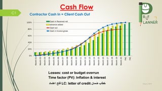 May 5, 2019
C1
Cash Flow
Time factor (PV): Inflation & interest
‫اعتماد‬ ‫فتح‬ LC: letter of credit ‫ضمان‬ ‫خطاب‬
Losses: cost or budget overrun
Contractor Cash In = Client Cash Out
0%
20%
40%
60%
80%
100%
Month01
Month02
Month03
Month04
Month05
Month06
Month07
Month08
Month09
Month10
Month11
Month12
Month13
Month14
Month15
Month16
Month17
Month18
Month19
Month20
PAC
FAC
Cash in Received net
advance added
Cash out
Cash in Invoice gross
 